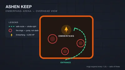 Overhead map of the Emberfang arena showing the right-strafe dodge lane and expanding fire ring spawn marks around the boss